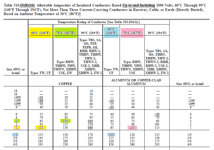 What Size Neutral for 100 Amp Service