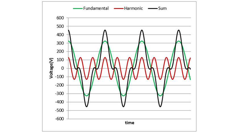 How to Reduce Total Harmonic Distortion from Generator  