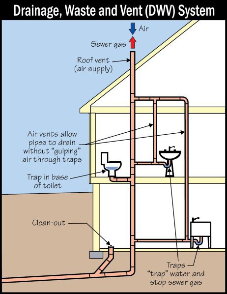 What Causes Tub Drain to Gurgle When Toilet Flushed?
