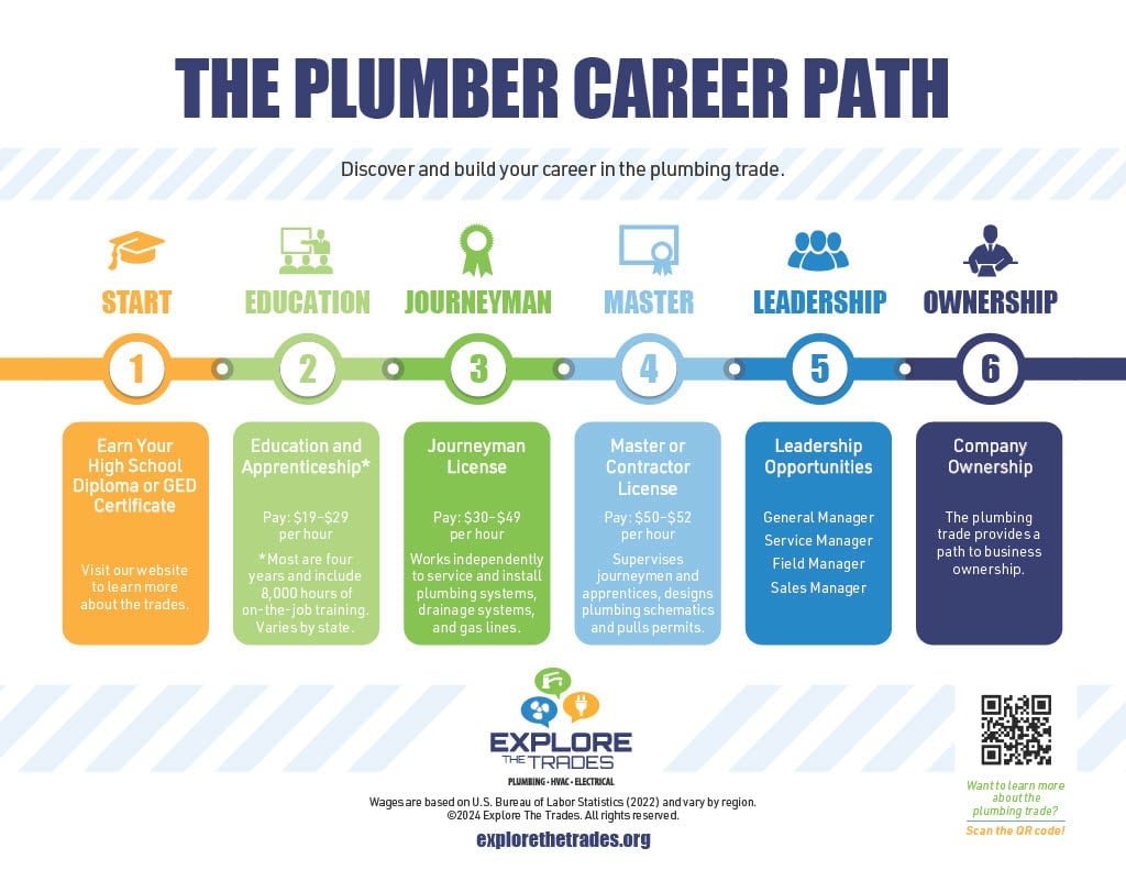 How Do You Become a Plumber