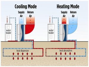 How Does a Geothermal Heat Pump Work