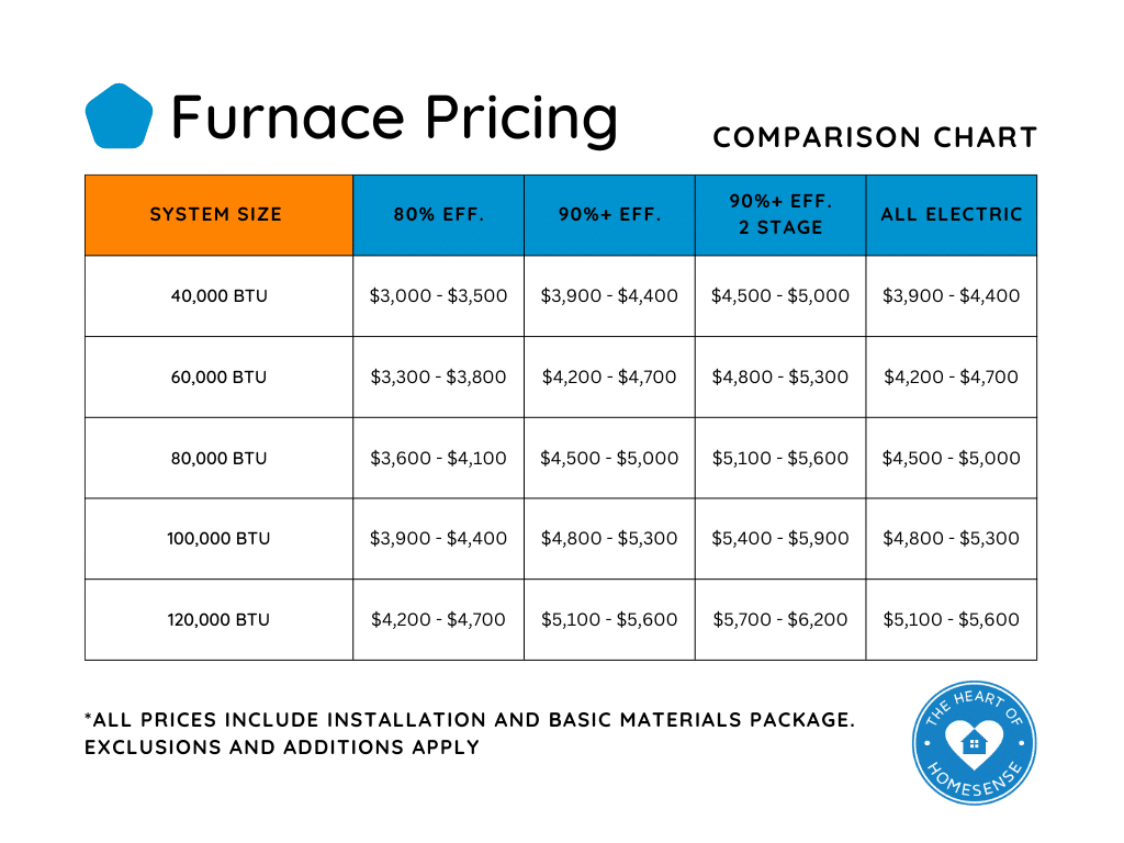How Much Does It Cost to Replace a Furnace