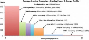 How Much Electricity Does a Computer Use