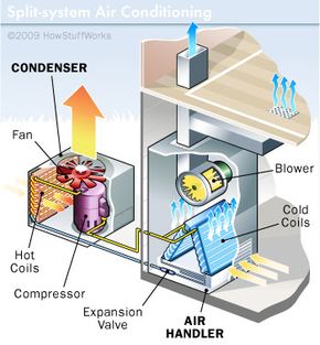 What is a Split System Air Conditioner