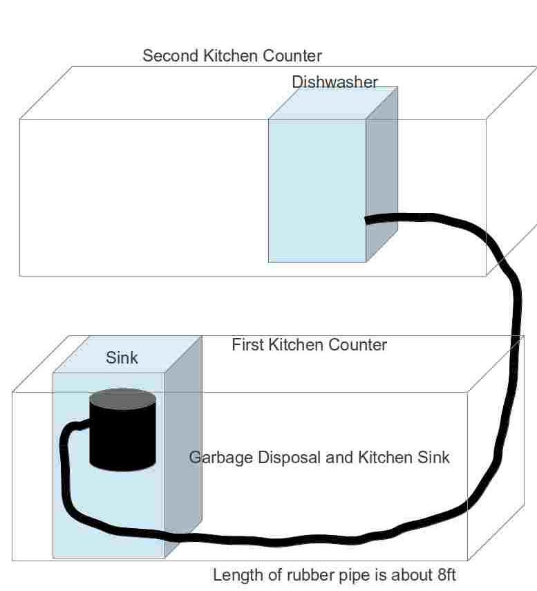 How Far Can a Dishwasher Be from the Drain  